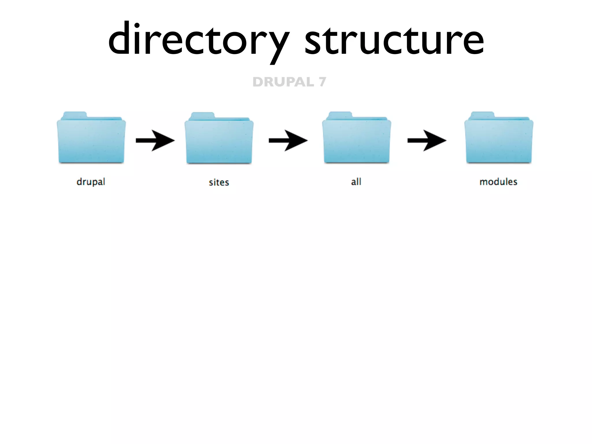 directory structure
DRUPAL 7

 