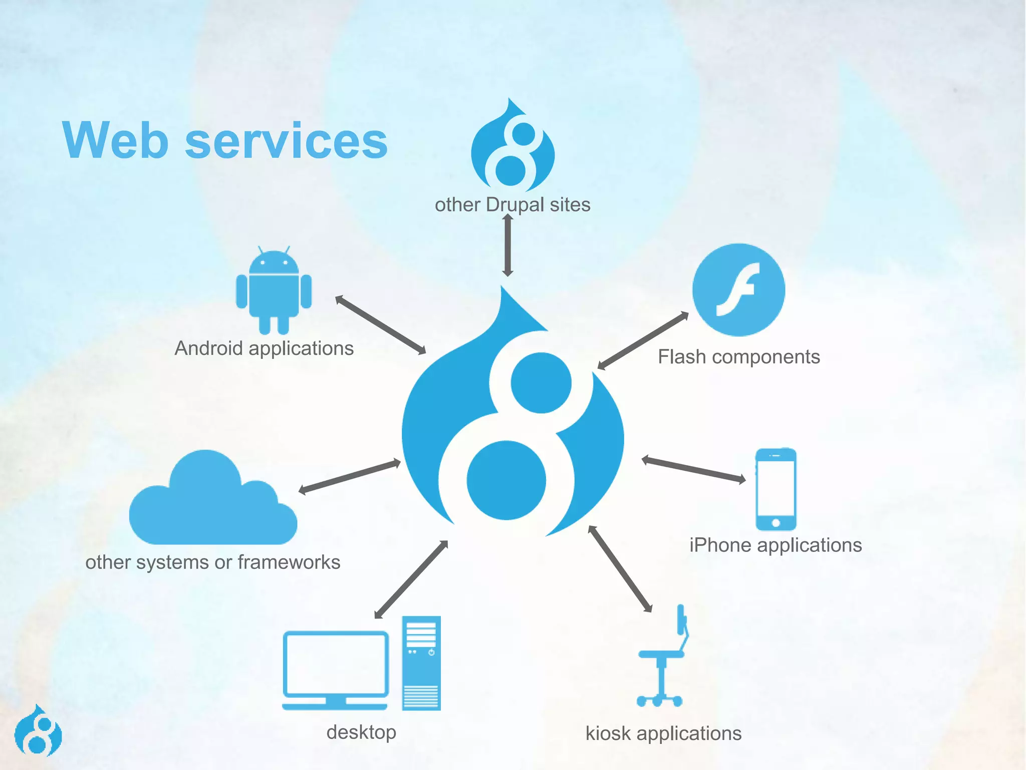Web services
other systems or frameworks
desktop
Android applications
other Drupal sites
Flash components
iPhone applications
kiosk applications
 