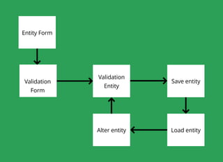 Entity Form
Alter entity
Validation
Entity
Save entityValidation
Form
Load entity
 
