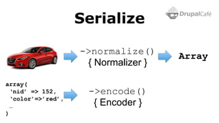 Serialize
->normalize()
{ Normalizer }
array(
‘nid’ => 152,
‘color’=>’red’,
…
)
Array
->encode()
{ Encoder }
 
