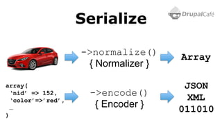 Serialize
->normalize()
{ Normalizer }
array(
‘nid’ => 152,
‘color’=>’red’,
…
)
Array
->encode()
{ Encoder }
JSON
XML
011010
 