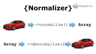 {Normalizer}
->denormalize()
->normalize() Array
Array
 
