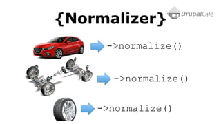 {Normalizer}
->normalize()
->normalize()
->normalize()
 