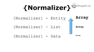 {Normalizer}
Array
Array
Array
{Normalizer} - Entity
{Normalizer} – List
{Normalizer} - Data
 