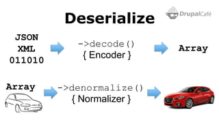 Deserialize
->denormalize()
{ Normalizer }
Array->decode()
{ Encoder }
JSON
XML
011010
Array
 