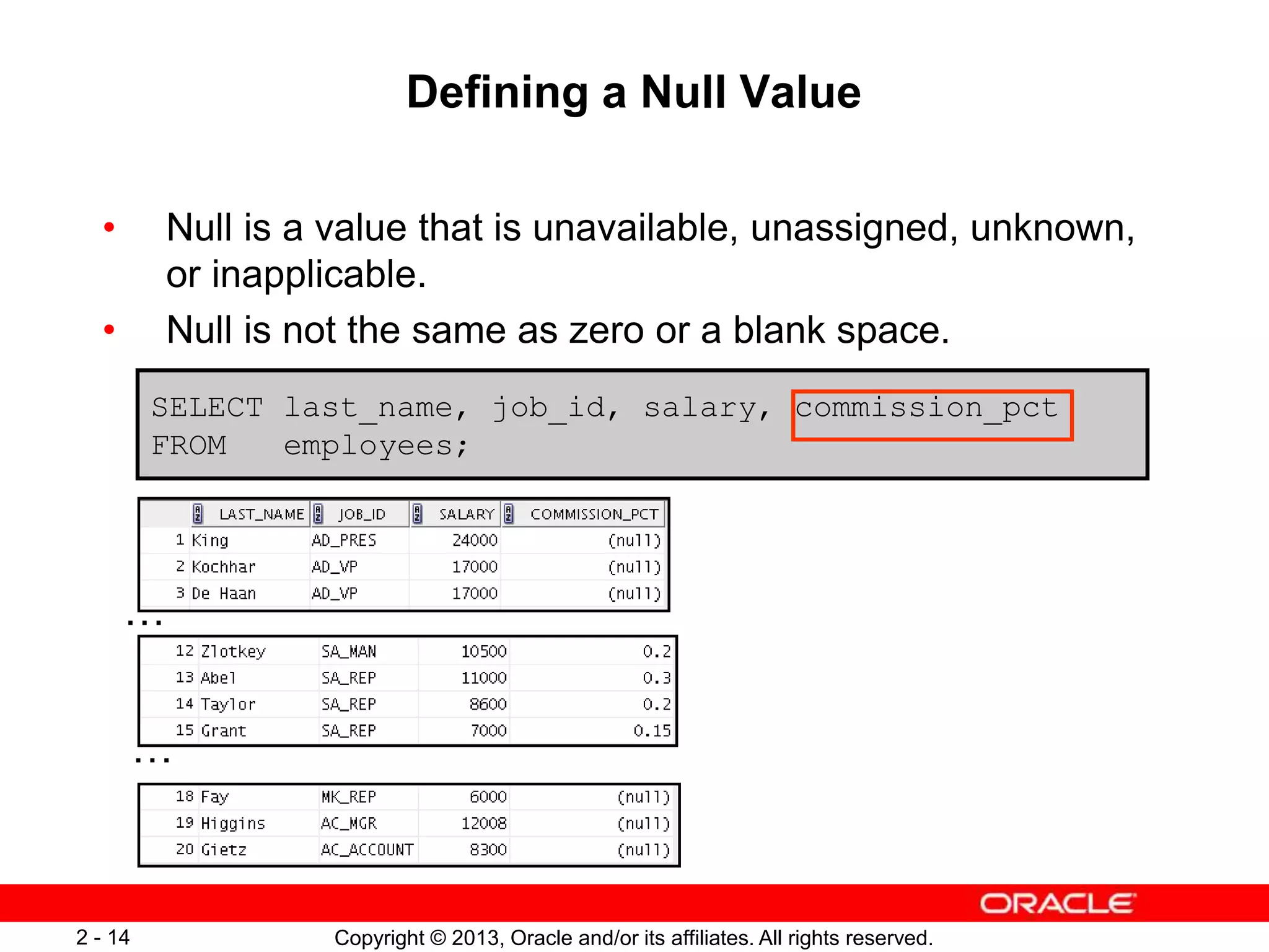 Copyright © 2013, Oracle and/or its affiliates. All rights reserved.2 - 14
Defining a Null Value
• Null is a value that is unavailable, unassigned, unknown,
or inapplicable.
• Null is not the same as zero or a blank space.
SELECT last_name, job_id, salary, commission_pct
FROM employees;
…
…
 
