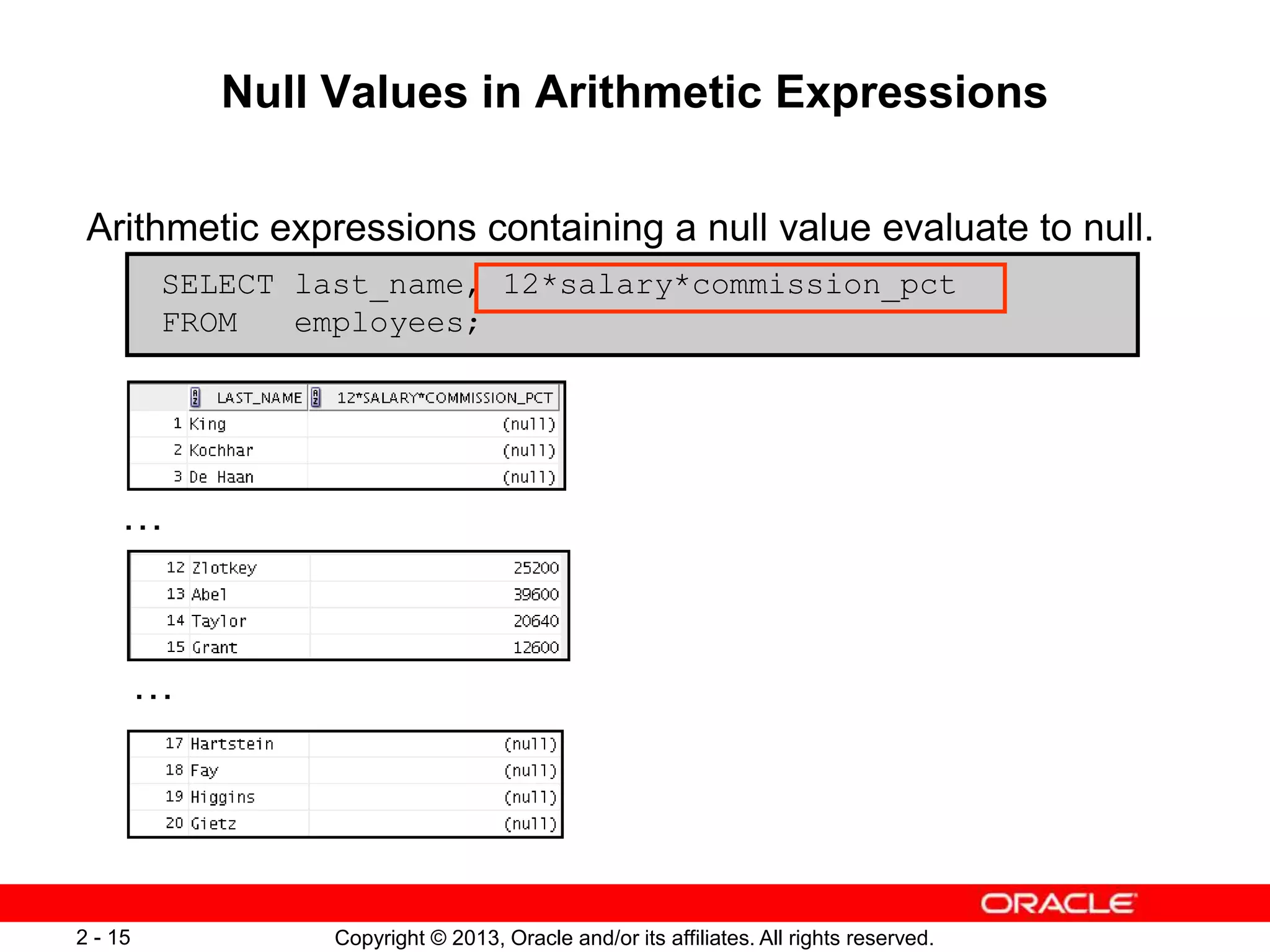 Copyright © 2013, Oracle and/or its affiliates. All rights reserved.2 - 15
SELECT last_name, 12*salary*commission_pct
FROM employees;
Null Values in Arithmetic Expressions
Arithmetic expressions containing a null value evaluate to null.
…
…
 
