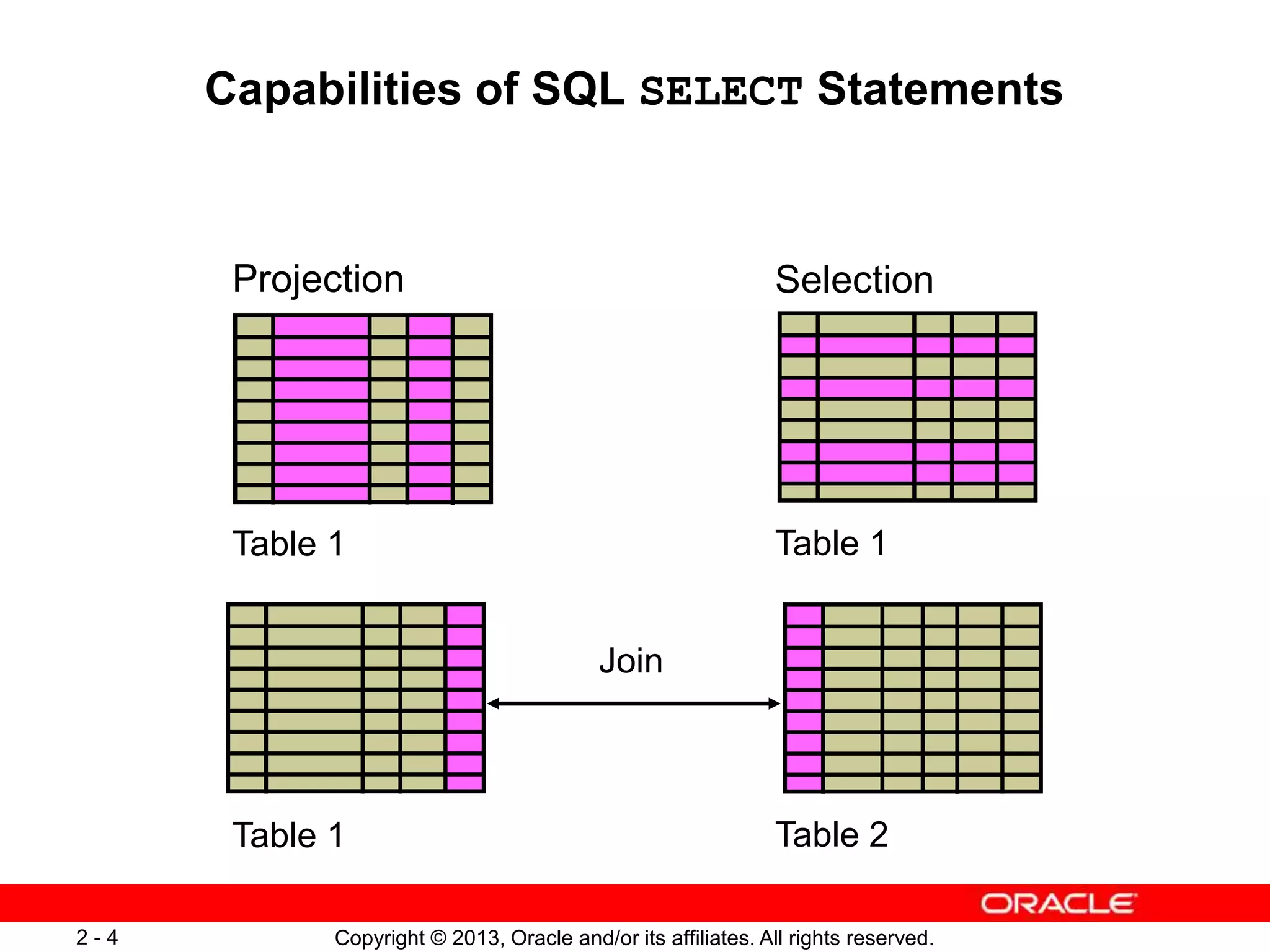 Copyright © 2013, Oracle and/or its affiliates. All rights reserved.2 - 4
Capabilities of SQL SELECT Statements
SelectionProjection
Table 1 Table 2
Table 1Table 1
Join
 