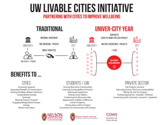 UNIVERSITY City
informal agreement
one discipline / Project
single semester
one faculty / student
UNIVERSITY City
Contracts
scope of work for each project
multiple disciplines / Projects
1 year
cities
benefits to ...
Students / UW Private sector
Traditional univer-City Year
Increased Capacity
Expanded Breadth of Conversation
Testing the Water (Riskier Solutions)
Sustainability Overlay
Outreach
Moving Projects Forward
Engaging Marginalized Groups
Energy
Attract new talent
Serving Wisconsin Communities
Learning Sustainability in Practice
Real-world Experience
Testing Career Waters
Furthering the Wisconsin Idea
Opportunity to Make a Difference
Career Prospects
Testing Ideas within Context
Connection to Communities off-Campus
Get Projects‘unstuck’
Educating Future Client (on sustainability)
“Tilling the Soil”for Projects
Testing Approaches (Feasible / Political)
Connecting with University (research / students)
UW Livable
Cities Initiative
Partnering with cities to improve wellbeing
UW Livable Cities Initiative
 