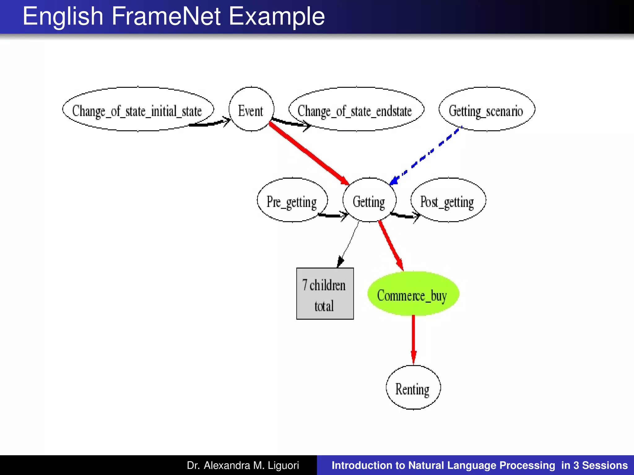 English FrameNet Example
Dr. Alexandra M. Liguori Introduction to Natural Language Processing in 3 Sessions
 