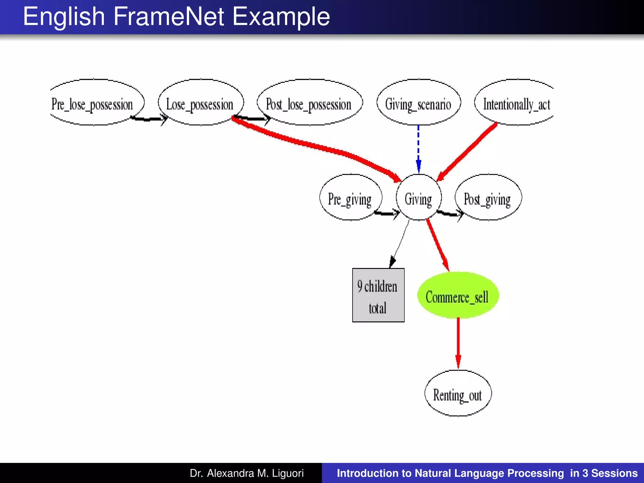 English FrameNet Example
Dr. Alexandra M. Liguori Introduction to Natural Language Processing in 3 Sessions
 