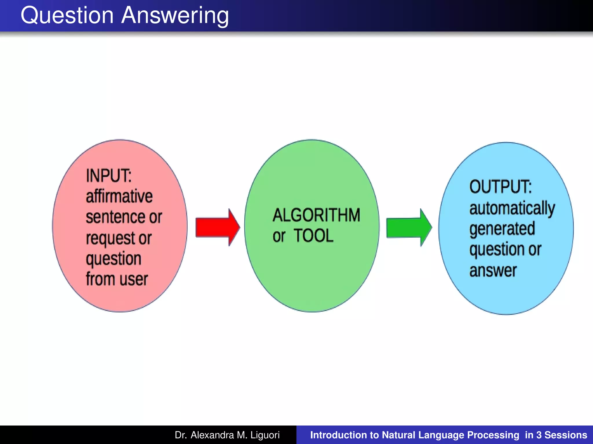 Question Answering
Dr. Alexandra M. Liguori Introduction to Natural Language Processing in 3 Sessions
 
