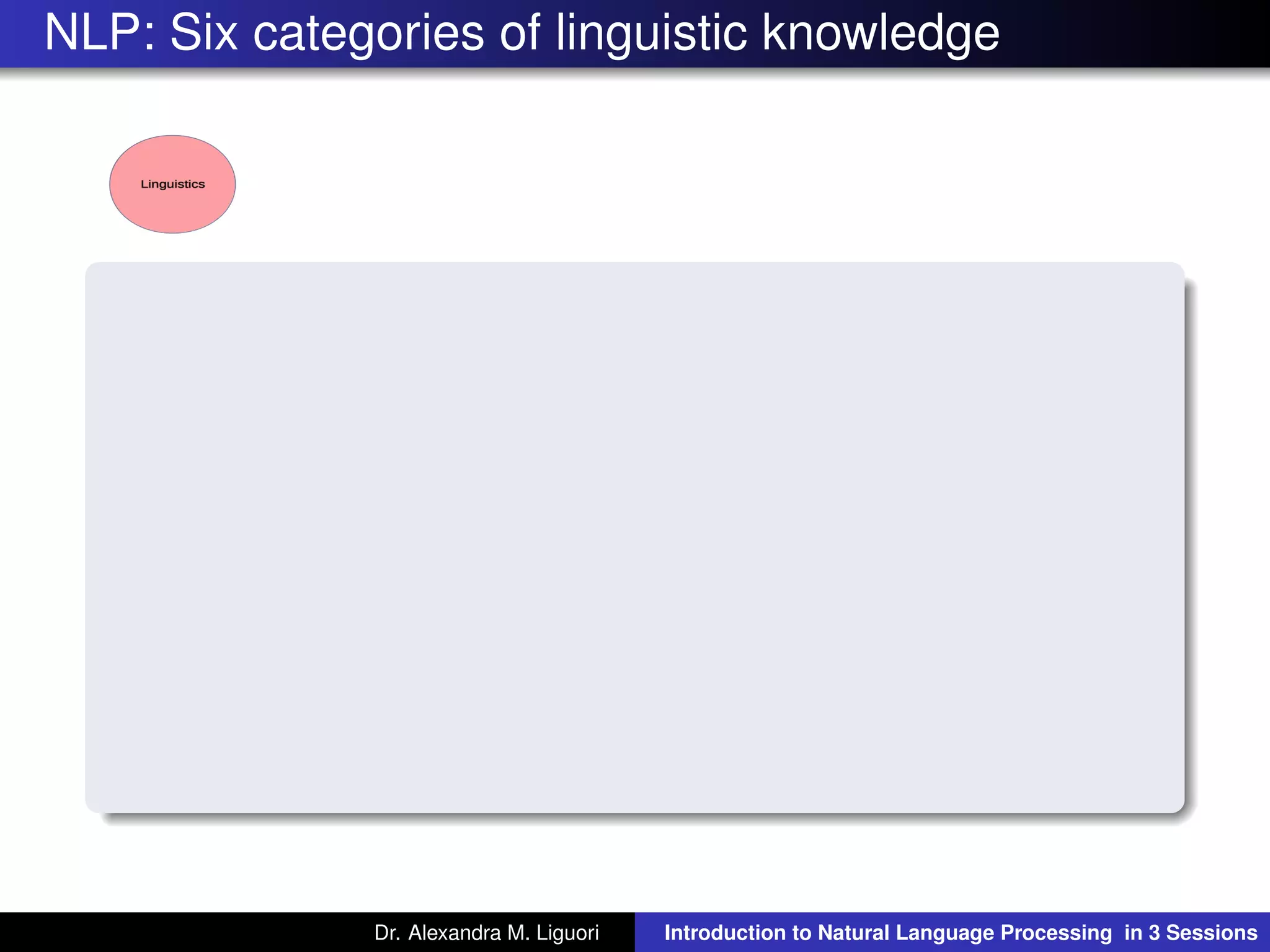 NLP: Six categories of linguistic knowledge
Dr. Alexandra M. Liguori Introduction to Natural Language Processing in 3 Sessions
 