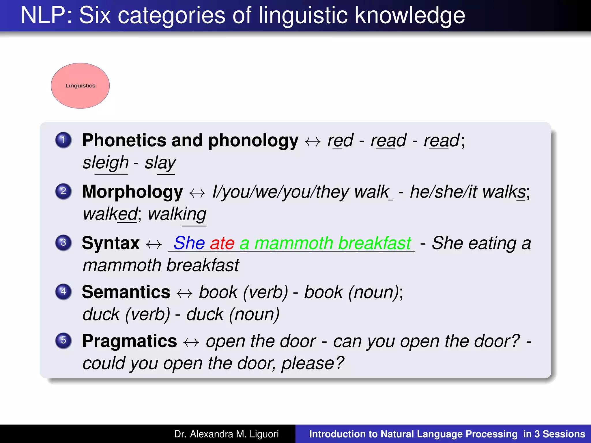 NLP: Six categories of linguistic knowledge
1 Phonetics and phonology ↔ red - read - read;
sleigh - slay
2 Morphology ↔ I/you/we/you/they walk - he/she/it walks;
walked; walking
3 Syntax ↔ She ate a mammoth breakfast - She eating a
mammoth breakfast
4 Semantics ↔ book (verb) - book (noun);
duck (verb) - duck (noun)
5 Pragmatics ↔ open the door - can you open the door? -
could you open the door, please?
Dr. Alexandra M. Liguori Introduction to Natural Language Processing in 3 Sessions
 