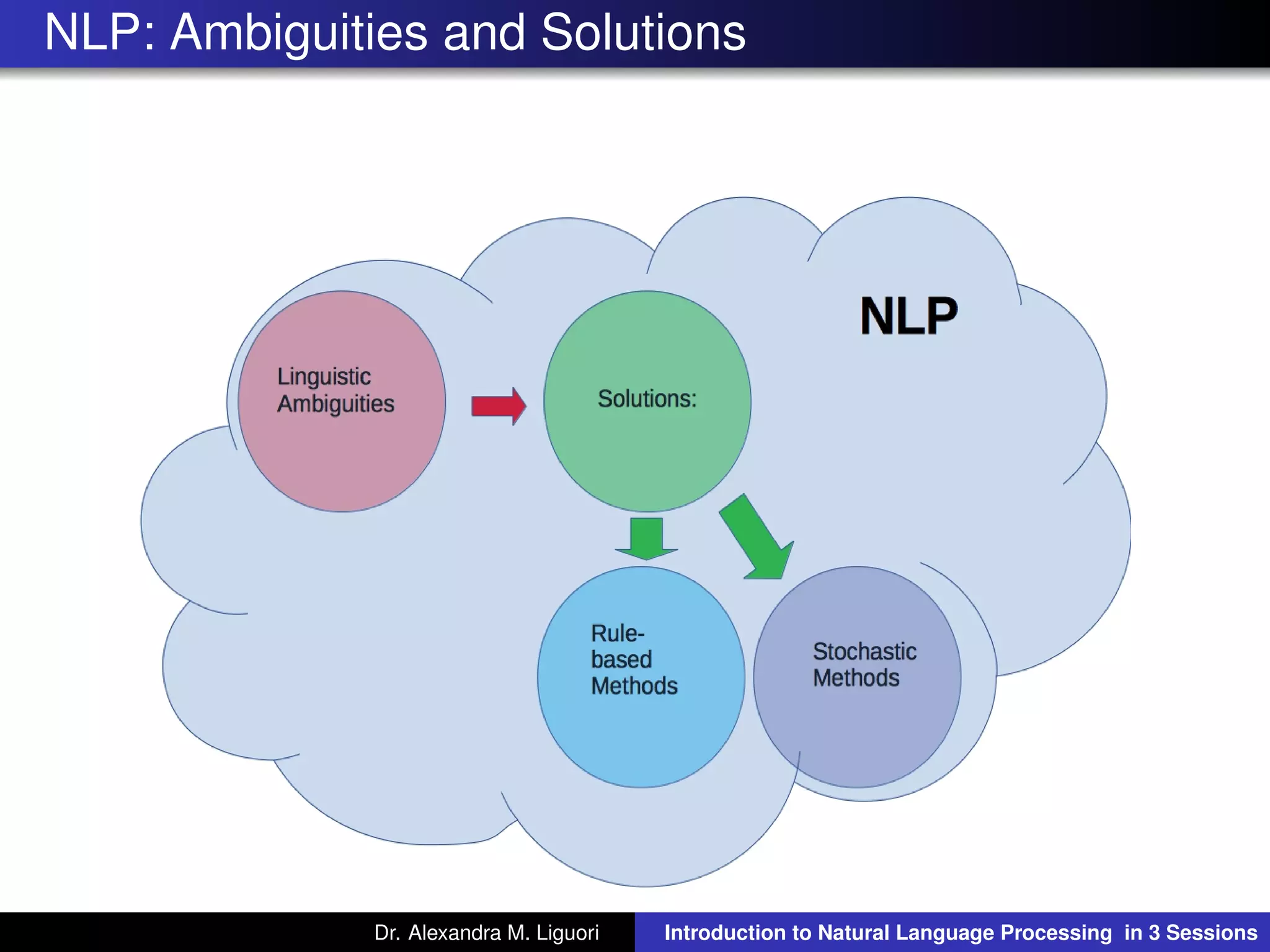 NLP: Ambiguities and Solutions
Dr. Alexandra M. Liguori Introduction to Natural Language Processing in 3 Sessions
 
