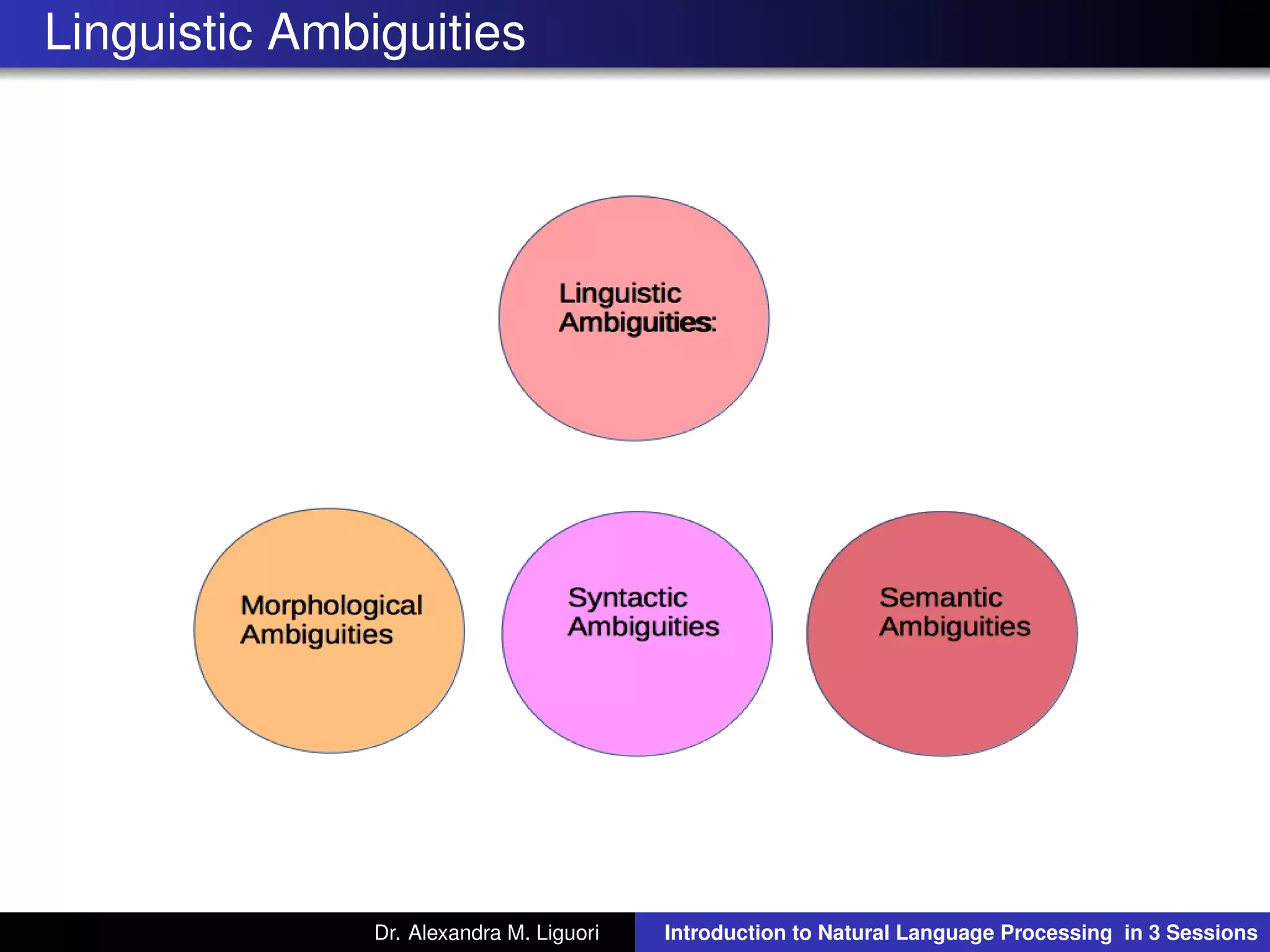 Linguistic Ambiguities
Dr. Alexandra M. Liguori Introduction to Natural Language Processing in 3 Sessions
 