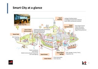 Smart Urban
Infrastructure
Underground Facility Identification
Water-pipe Monitoring
Streetlight Monitoring
Smart
Transportation
Smart Signal Control
Traffic Information
Parking Information
Illegal Parking Detection
Smart Park
RFID Ticketing
Park Info
Child ID
Smart
Building
Intelligent Building System
In-Building Communication Network
Smart Office and Business Solutions
Smart Street
Public Surveillance
Smart Bench
Mobile Community and Tourist Info
LED mood lighting
Smart Home
Home Automation
Home Security
Smart Digital
Signage
Kiosk, Signage, Screens, Floors,
Projections, etc.
Smart City at a glance
Smart City IOC
9
 