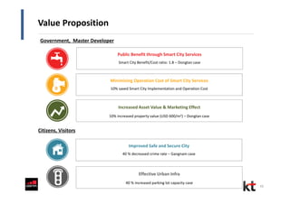 11
Value Proposition
Government, Master Developer
Citizens, Visitors
Increased Asset Value & Marketing Effect
10% increased property value (USD 600/m2) – Dongtan case
Minimizing Operation Cost of Smart City Services
10% saved Smart City Implementation and Operation Cost
Public Benefit through Smart City Services
Smart City Benefit/Cost ratio: 1.8 – Dongtan case
Effective Urban Infra
40 % increased parking lot capacity case
Improved Safe and Secure City
40 % decreased crime rate – Gangnam case
 