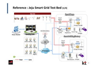 Reference : Jeju Smart Grid Test Bed (1/4)
18
Energy Storage
Smart
Appliance
Smart Box
(G/W)
Smart
Meter
Smart Tag EV
Charger
PCS
Solar
EV
charger
Smart
Meter
BEMS/
FEMS
PCS
Solar
Energy Storage
Wind
Smart
Distribution
Power Market
HEMS MDMS
REMS DRMS Billing
Asset
Mgmt.
App.
CEM EMS
WCDMA/WiBro
 