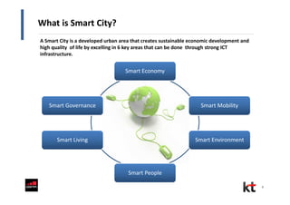 Smart Economy
Smart Mobility
Smart Environment
Smart People
Smart Living
Smart Governance
What is Smart City?
A Smart City is a developed urban area that creates sustainable economic development and
high quality of life by excelling in 6 key areas that can be done through strong ICT
infrastructure.
8
 