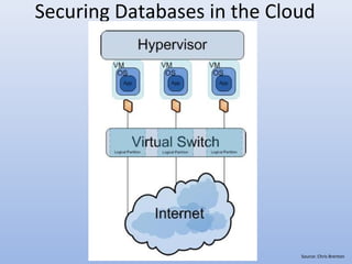 Securing Databases in the Cloud
Source: Chris Brenton
 