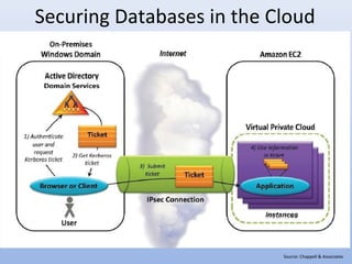 Securing Databases in the Cloud
Source: Chappell & Associates
 