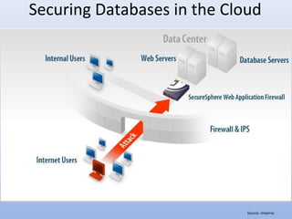 Securing Databases in the Cloud
Source: Imperva
 
