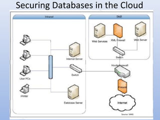 Securing Databases in the Cloud
Source: SANS
 