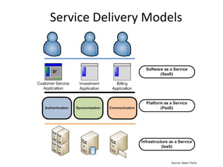 Service Delivery Models
Source: Swain Techs
 