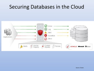 Securing Databases in the Cloud
Source: Oracle
 