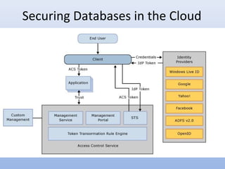 Securing Databases in the Cloud
 