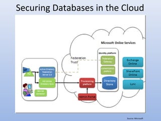 Securing Databases in the Cloud
Source: Microsoft
 