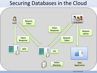 Securing Databases in the Cloud
Source: Microsoft
 