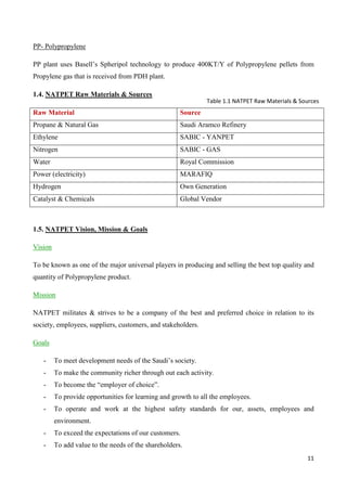 11
PP- Polypropylene
PP plant uses Basell’s Spheripol technology to produce 400KT/Y of Polypropylene pellets from
Propylene gas that is received from PDH plant.
1.4. NATPET Raw Materials & Sources
Raw Material Source
Propane & Natural Gas Saudi Aramco Refinery
Ethylene SABIC - YANPET
Nitrogen SABIC - GAS
Water Royal Commission
Power (electricity) MARAFIQ
Hydrogen Own Generation
Catalyst & Chemicals Global Vendor
1.5. NATPET Vision, Mission & Goals
Vision
To be known as one of the major universal players in producing and selling the best top quality and
quantity of Polypropylene product.
Mission
NATPET militates & strives to be a company of the best and preferred choice in relation to its
society, employees, suppliers, customers, and stakeholders.
Goals
- To meet development needs of the Saudi’s society.
- To make the community richer through out each activity.
- To become the “employer of choice”.
- To provide opportunities for learning and growth to all the employees.
- To operate and work at the highest safety standards for our, assets, employees and
environment.
- To exceed the expectations of our customers.
- To add value to the needs of the shareholders.
Table 1.1 NATPET Raw Materials & Sources
 
