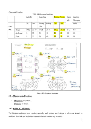 21
Clearance Reading:
Cylinder Side plate Timing Rotors Backl
ash
Bearing
Clearance
GM
90S
Dis. Suc. Timing
Gear
Pulley Dis. Suc. Axial
Range 10-12 33-37 18-21 39-51 14-22 39-52 6-12 9-14
As found 11 35 20 40 28 30 10 10
Final 11 35 20 40 16 50 10 10
3.1.4. Manpower & Duration:
- Manpower: 3 workers.
- Duration: 24 hours.
3.1.5. Result & Conclusion:
The Blower equipment was running normally and without any leakage or abnormal sound. In
addition, the work was performed successfully and without any incidents.
Table 3.1 Clearance Readings
Figure.3.9 Clearance Readings
 