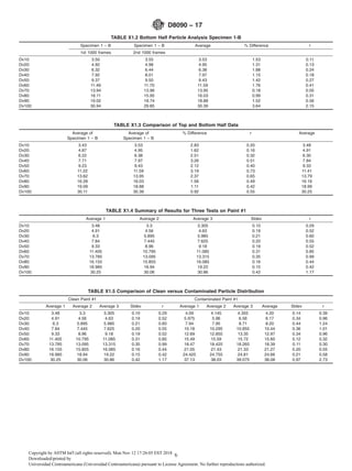 TABLE X1.2 Bottom Half Particle Analysis Specimen 1-B
Specimen 1 – B Specimen 1 – B Average % Difference r
1st 1000 frames 2nd 1000 frames
Dv10: 3.50 3.55 3.53 1.53 0.11
Dv20: 4.92 4.98 4.95 1.31 0.13
Dv30: 6.32 6.44 6.38 1.88 0.24
Dv40: 7.92 8.01 7.97 1.15 0.18
Dv50: 9.37 9.50 9.43 1.42 0.27
Dv60: 11.49 11.70 11.59 1.76 0.41
Dv70: 13.94 13.96 13.95 0.18 0.05
Dv80: 16.11 15.95 16.03 0.99 0.31
Dv90: 19.02 18.74 18.88 1.52 0.56
Dv100: 30.94 29.85 30.39 3.64 2.15
TABLE X1.3 Comparison of Top and Bottom Half Data
Average of
Specimen 1 – B
Average of
Specimen 1 – B
% Difference r Average
Dv10: 3.43 3.53 2.83 0.20 3.48
Dv20: 4.87 4.95 1.62 0.16 4.91
Dv30: 6.22 6.38 2.51 0.32 6.30
Dv40: 7.71 7.97 3.26 0.51 7.84
Dv50: 9.23 9.43 2.12 0.40 9.33
Dv60: 11.22 11.59 3.19 0.73 11.41
Dv70: 13.62 13.95 2.37 0.65 13.79
Dv80: 16.28 16.03 1.56 0.49 16.16
Dv90: 19.09 18.88 1.11 0.42 18.99
Dv100: 30.11 30.39 0.92 0.55 30.25
TABLE X1.4 Summary of Results for Three Tests on Paint #1
Average 1 Average 2 Average 3 Stdev r
Dv10: 3.48 3.3 3.305 0.10 0.29
Dv20: 4.91 4.56 4.63 0.19 0.52
Dv30: 6.3 5.895 5.985 0.21 0.60
Dv40: 7.84 7.445 7.625 0.20 0.55
Dv50: 9.33 8.96 9.18 0.19 0.52
Dv60: 11.405 10.795 11.085 0.31 0.85
Dv70: 13.785 13.095 13.315 0.35 0.99
Dv80: 16.155 15.855 16.085 0.16 0.44
Dv90: 18.985 18.94 19.22 0.15 0.42
Dv100: 30.25 30.06 30.86 0.42 1.17
TABLE X1.5 Comparison of Clean versus Contaminated Particle Distribution
Clean Paint #1 Contaminated Paint #1
Average 1 Average 2 Average 3 Stdev r Average 1 Average 2 Average 3 Average Stdev r
Dv10: 3.48 3.3 3.305 0.10 0.29 4.09 4.145 4.355 4.20 0.14 0.39
Dv20: 4.91 4.56 4.63 0.19 0.52 5.975 5.96 6.56 6.17 0.34 0.96
Dv30: 6.3 5.895 5.985 0.21 0.60 7.94 7.95 8.71 8.20 0.44 1.24
Dv40: 7.84 7.445 7.625 0.20 0.55 10.18 10.295 10.855 10.44 0.36 1.01
Dv50: 9.33 8.96 9.18 0.19 0.52 12.69 12.855 13.35 12.97 0.34 0.96
Dv60: 11.405 10.795 11.085 0.31 0.85 15.49 15.59 15.72 15.60 0.12 0.32
Dv70: 13.785 13.095 13.315 0.35 0.99 18.47 18.425 18.265 18.39 0.11 0.30
Dv80: 16.155 15.855 16.085 0.16 0.44 21.05 21.43 21.33 21.27 0.20 0.55
Dv90: 18.985 18.94 19.22 0.15 0.42 24.425 24.755 24.81 24.66 0.21 0.58
Dv100: 30.25 30.06 30.86 0.42 1.17 37.13 38.03 39.075 38.08 0.97 2.73
D8090 − 17
6Copyright by ASTM Int'l (all rights reserved); Mon Nov 12 17:26:05 EST 2018
Downloaded/printed by
Universidad Centroamericana (Universidad Centroamericana) pursuant to License Agreement. No further reproductions authorized.
 