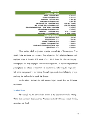 12
Now, we take a look at the ratios to see the personal side of the operations. A key
statistic is the net income per employee. This ratio depicts the level of productivity each
employee brings to the table. With a ratio of -181,358, it shows that either the company
has employed too many employees and has overcompensated, or the level of productivity
per employee has suffered so much that it is unsustainable. Either way, the rough ratio
falls on the management by not training the employees enough to sell efficiently or over
employed the staff needed to handle the demand.
Another distinct attribute that made a drastic impact on cash flow was the income
tax deferred.
Market Share
NII Holdings Inc. has a low market position in the telecommunications industry.
Within Latin America’s three countries; America Movil and Telefonica controls Mexico,
Argentina, and Brazil.
 