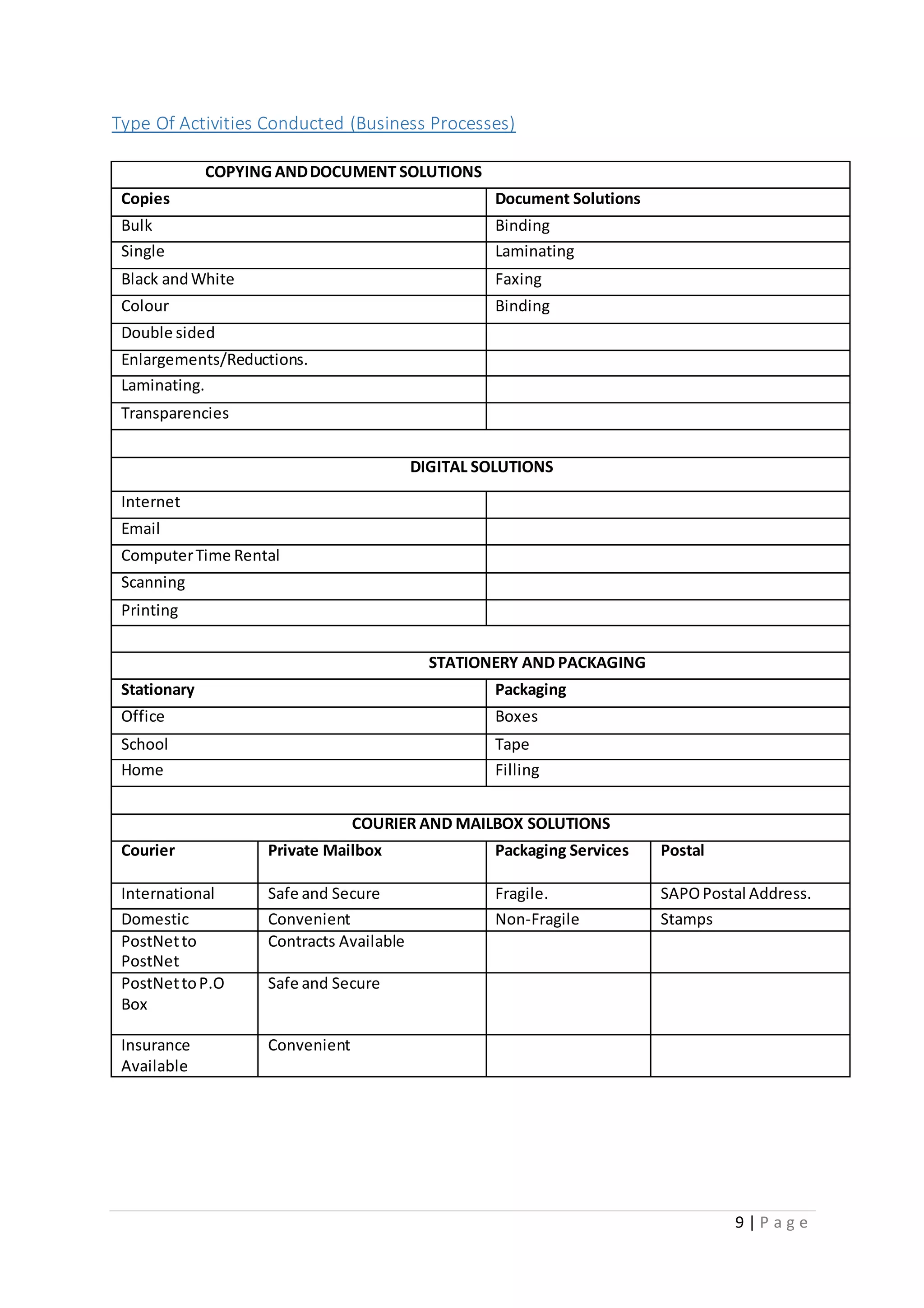 9 | P a g e
Type Of Activities Conducted (Business Processes)
COPYING ANDDOCUMENT SOLUTIONS
Copies Document Solutions
Bulk Binding
Single Laminating
Black andWhite Faxing
Colour Binding
Double sided
Enlargements/Reductions.
Laminating.
Transparencies
DIGITAL SOLUTIONS
Internet
Email
ComputerTime Rental
Scanning
Printing
STATIONERY AND PACKAGING
Stationary Packaging
Office Boxes
School Tape
Home Filling
COURIER AND MAILBOX SOLUTIONS
Courier Private Mailbox Packaging Services Postal
International Safe and Secure Fragile. SAPOPostal Address.
Domestic Convenient Non-Fragile Stamps
PostNetto
PostNet
Contracts Available
PostNettoP.O
Box
Safe and Secure
Insurance
Available
Convenient
 