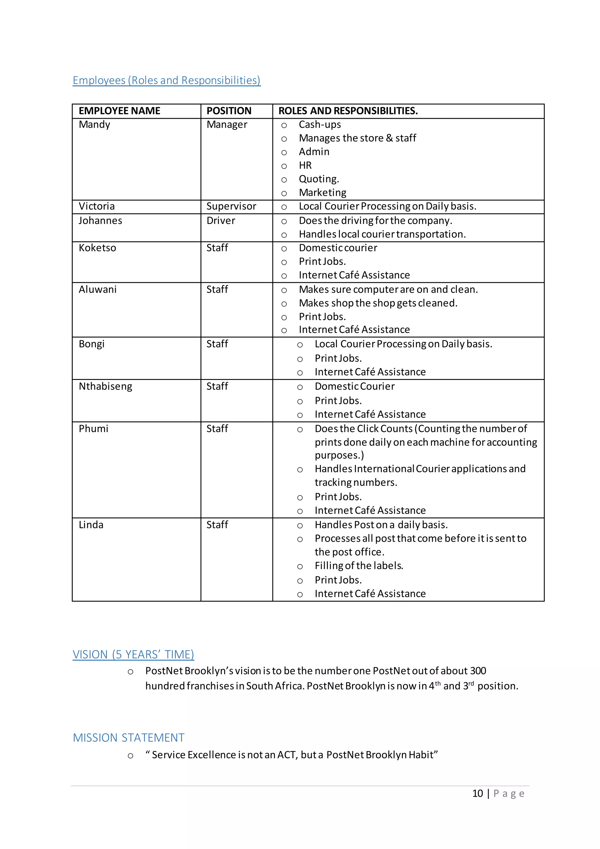 10 | P a g e
Employees (Roles and Responsibilities)
VISION (5 YEARS’ TIME)
o PostNetBrooklyn’svisionisto be the numberone PostNetoutof about 300
hundredfranchisesinSouthAfrica.PostNetBrooklynisnow in4th
and 3rd
position.
MISSION STATEMENT
o “ Service Excellence isnotanACT, buta PostNetBrooklynHabit”
EMPLOYEE NAME POSITION ROLES AND RESPONSIBILITIES.
Mandy Manager o Cash-ups
o Manages the store & staff
o Admin
o HR
o Quoting.
o Marketing
Victoria Supervisor o Local CourierProcessingonDailybasis.
Johannes Driver o Doesthe drivingforthe company.
o Handleslocal couriertransportation.
Koketso Staff o Domesticcourier
o PrintJobs.
o InternetCafé Assistance
Aluwani Staff o Makes sure computerare on and clean.
o Makes shopthe shopgetscleaned.
o PrintJobs.
o InternetCafé Assistance
Bongi Staff o Local CourierProcessingonDailybasis.
o PrintJobs.
o InternetCafé Assistance
Nthabiseng Staff o DomesticCourier
o PrintJobs.
o InternetCafé Assistance
Phumi Staff o Doesthe ClickCounts(Countingthe numberof
printsdone dailyoneachmachine foraccounting
purposes.)
o HandlesInternationalCourierapplicationsand
trackingnumbers.
o PrintJobs.
o InternetCafé Assistance
Linda Staff o HandlesPostona dailybasis.
o Processesall postthatcome before itissentto
the post office.
o Fillingof the labels.
o PrintJobs.
o InternetCafé Assistance
 
