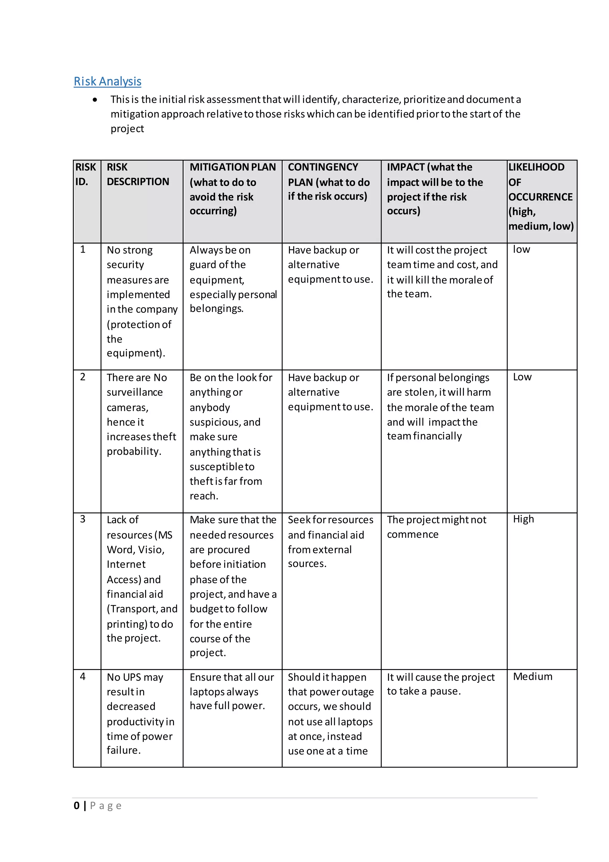 0 | P a g e
Risk Analysis
 Thisis the initial riskassessmentthatwill identify,characterize,prioritizeanddocumenta
mitigationapproachrelativetothose riskswhichcanbe identifiedpriortothe startof the
project
RISK
ID.
RISK
DESCRIPTION
MITIGATIONPLAN
(what to do to
avoid the risk
occurring)
CONTINGENCY
PLAN (what to do
if the risk occurs)
IMPACT (what the
impact will be to the
project ifthe risk
occurs)
LIKELIHOOD
OF
OCCURRENCE
(high,
medium,low)
1 No strong
security
measuresare
implemented
inthe company
(protectionof
the
equipment).
Alwaysbe on
guard of the
equipment,
especiallypersonal
belongings.
Have backup or
alternative
equipmenttouse.
It will costthe project
teamtime and cost,and
it will kill the moraleof
the team.
low
2 There are No
surveillance
cameras,
hence it
increasestheft
probability.
Be onthe lookfor
anythingor
anybody
suspicious,and
make sure
anythingthatis
susceptibleto
theftisfar from
reach.
Have backup or
alternative
equipmenttouse.
If personal belongings
are stolen,itwill harm
the morale of the team
and will impactthe
teamfinancially
Low
3 Lack of
resources(MS
Word, Visio,
Internet
Access) and
financial aid
(Transport,and
printing) todo
the project.
Make sure that the
neededresources
are procured
before initiation
phase of the
project,andhave a
budgetto follow
for the entire
course of the
project.
Seekforresources
and financial aid
fromexternal
sources.
The projectmightnot
commence
High
4 No UPS may
resultin
decreased
productivityin
time of power
failure.
Ensure that all our
laptopsalways
have full power.
Shouldithappen
that poweroutage
occurs, we should
not use all laptops
at once,instead
use one at a time
It will cause the project
to take a pause.
Medium
 