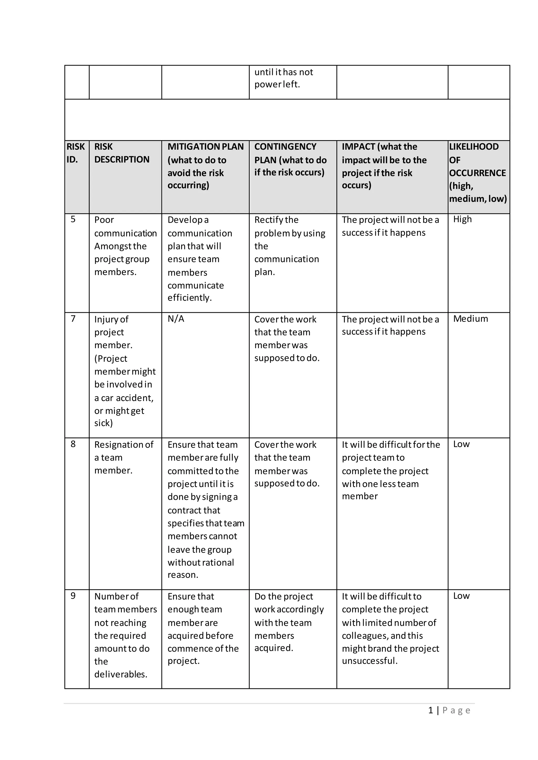 1 | P a g e
until ithas not
powerleft.
RISK
ID.
RISK
DESCRIPTION
MITIGATIONPLAN
(what to do to
avoid the risk
occurring)
CONTINGENCY
PLAN (what to do
if the risk occurs)
IMPACT (what the
impact will be to the
project ifthe risk
occurs)
LIKELIHOOD
OF
OCCURRENCE
(high,
medium,low)
5 Poor
communication
Amongstthe
projectgroup
members.
Developa
communication
planthat will
ensure team
members
communicate
efficiently.
Rectifythe
problembyusing
the
communication
plan.
The projectwill notbe a
successif it happens
High
7 Injuryof
project
member.
(Project
membermight
be involvedin
a car accident,
or mightget
sick)
N/A Coverthe work
that the team
memberwas
supposedtodo.
The projectwill notbe a
successif it happens
Medium
8 Resignationof
a team
member.
Ensure that team
memberare fully
committedtothe
projectuntil itis
done bysigninga
contract that
specifiesthatteam
memberscannot
leave the group
withoutrational
reason.
Coverthe work
that the team
memberwas
supposedtodo.
It will be difficultforthe
projectteamto
complete the project
withone lessteam
member
Low
9 Numberof
teammembers
not reaching
the required
amountto do
the
deliverables.
Ensure that
enoughteam
memberare
acquiredbefore
commence of the
project.
Do the project
workaccordingly
withthe team
members
acquired.
It will be difficultto
complete the project
withlimitednumberof
colleagues,andthis
mightbrand the project
unsuccessful.
Low
 