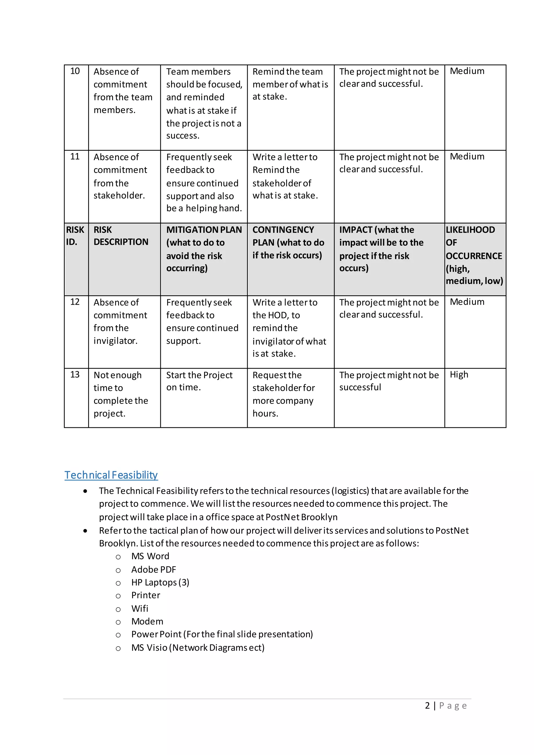 2 | P a g e
10 Absence of
commitment
fromthe team
members.
Team members
shouldbe focused,
and reminded
whatis at stake if
the projectisnot a
success.
Remindthe team
memberof whatis
at stake.
The projectmightnot be
clearand successful.
Medium
11 Absence of
commitment
fromthe
stakeholder.
Frequentlyseek
feedbackto
ensure continued
supportand also
be a helpinghand.
Write a letterto
Remindthe
stakeholderof
whatis at stake.
The projectmightnot be
clearand successful.
Medium
RISK
ID.
RISK
DESCRIPTION
MITIGATIONPLAN
(what to do to
avoid the risk
occurring)
CONTINGENCY
PLAN (what to do
if the risk occurs)
IMPACT (what the
impact will be to the
project ifthe risk
occurs)
LIKELIHOOD
OF
OCCURRENCE
(high,
medium,low)
12 Absence of
commitment
fromthe
invigilator.
Frequentlyseek
feedbackto
ensure continued
support.
Write a letterto
the HOD, to
remindthe
invigilatorof what
isat stake.
The projectmightnot be
clearand successful.
Medium
13 Notenough
time to
complete the
project.
Start the Project
on time.
Requestthe
stakeholderfor
more company
hours.
The projectmightnot be
successful
High
TechnicalFeasibility
 The Technical Feasibilityreferstothe technical resources(logistics) thatare available forthe
projectto commence.We will listthe resourcesneededtocommence thisproject.The
projectwill take place ina office space atPostNetBrooklyn
 Refertothe tactical planof how our projectwill deliveritsservicesandsolutionstoPostNet
Brooklyn.Listof the resourcesneededtocommence thisprojectare asfollows:
o MS Word
o Adobe PDF
o HP Laptops(3)
o Printer
o Wifi
o Modem
o PowerPoint(Forthe final slide presentation)
o MS Visio(NetworkDiagramsect)
 
