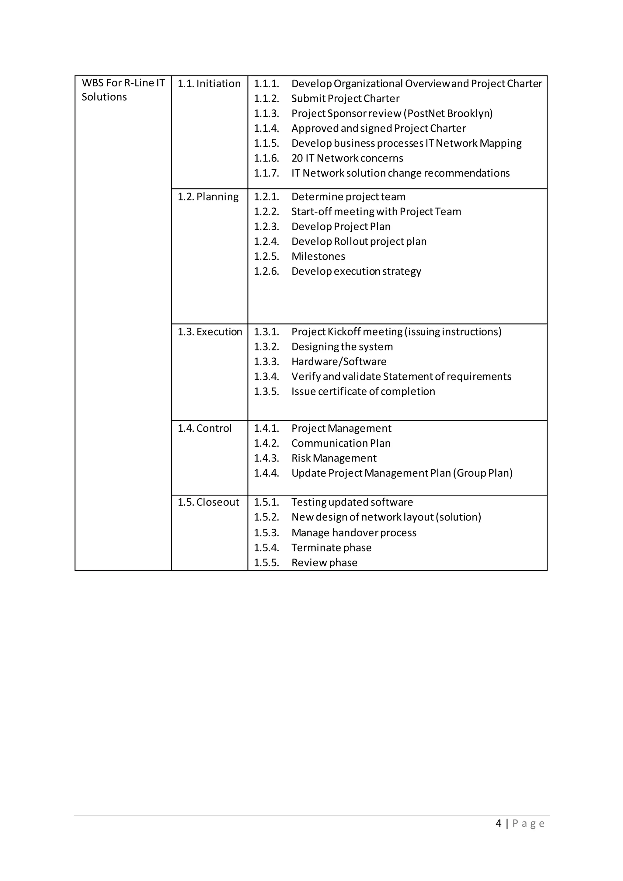 4 | P a g e
WBS For R-Line IT
Solutions
1.1.Initiation 1.1.1. DevelopOrganizational OverviewandProjectCharter
1.1.2. SubmitProjectCharter
1.1.3. ProjectSponsorreview (PostNet Brooklyn)
1.1.4. ApprovedandsignedProjectCharter
1.1.5. DevelopbusinessprocessesITNetworkMapping
1.1.6. 20 IT Networkconcerns
1.1.7. IT Networksolutionchange recommendations
1.2.Planning 1.2.1. Determine projectteam
1.2.2. Start-off meetingwithProjectTeam
1.2.3. DevelopProjectPlan
1.2.4. DevelopRolloutprojectplan
1.2.5. Milestones
1.2.6. Developexecutionstrategy
1.3.Execution 1.3.1. ProjectKickoff meeting(issuinginstructions)
1.3.2. Designingthe system
1.3.3. Hardware/Software
1.3.4. Verifyandvalidate Statementof requirements
1.3.5. Issue certificate of completion
1.4.Control 1.4.1. ProjectManagement
1.4.2. CommunicationPlan
1.4.3. RiskManagement
1.4.4. Update ProjectManagementPlan(GroupPlan)
1.5.Closeout 1.5.1. Testingupdatedsoftware
1.5.2. New designof networklayout(solution)
1.5.3. Manage handoverprocess
1.5.4. Terminate phase
1.5.5. Review phase
 