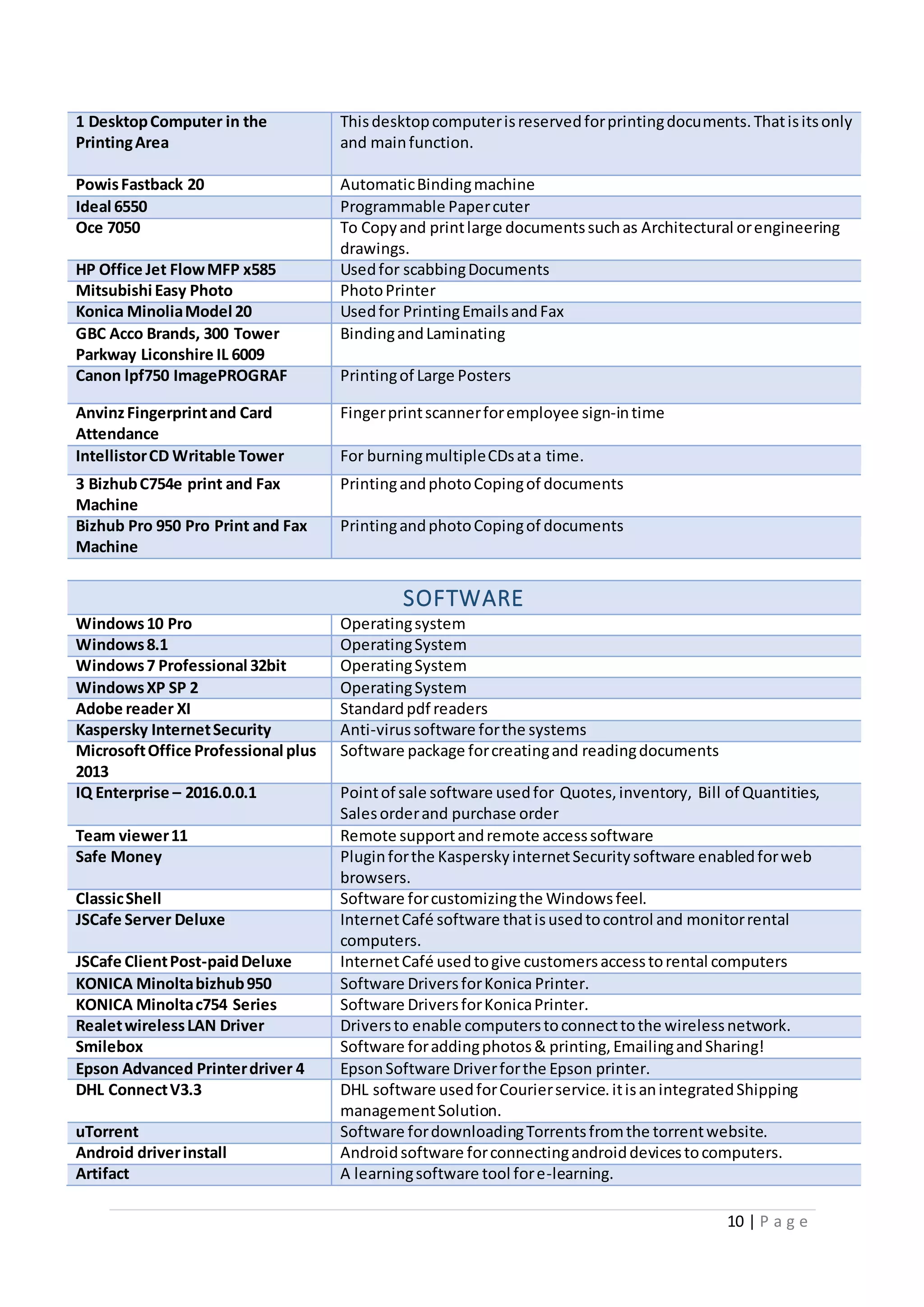 10 | P a g e
1 DesktopComputer in the
PrintingArea
Thisdesktopcomputerisreservedforprintingdocuments.Thatisitsonly
and mainfunction.
PowisFastback 20 AutomaticBindingmachine
Ideal 6550 Programmable Papercuter
Oce 7050 To Copyand printlarge documentssuchas Architectural orengineering
drawings.
HP Office Jet FlowMFP x585 Usedfor scabbingDocuments
MitsubishiEasy Photo PhotoPrinter
Konica MinoliaModel 20 Usedfor PrintingEmailsandFax
GBC Acco Brands, 300 Tower
Parkway Liconshire IL 6009
BindingandLaminating
Canon lpf750 ImagePROGRAF Printingof Large Posters
AnvinzFingerprintand Card
Attendance
Fingerprintscannerforemployee sign-intime
IntellistorCD Writable Tower For burningmultipleCDsata time.
3 BizhubC754e print and Fax
Machine
PrintingandphotoCopingof documents
Bizhub Pro 950 Pro Print and Fax
Machine
PrintingandphotoCopingof documents
SOFTWARE
Windows10 Pro Operatingsystem
Windows8.1 OperatingSystem
Windows7 Professional 32bit OperatingSystem
WindowsXP SP 2 OperatingSystem
Adobe reader XI Standardpdf readers
Kaspersky InternetSecurity Anti-virussoftware forthe systems
MicrosoftOffice Professional plus
2013
Software package forcreatingand readingdocuments
IQ Enterprise – 2016.0.0.1 Pointof sale software usedfor Quotes,inventory, Bill of Quantities,
Salesorderand purchase order
Team viewer11 Remote supportandremote accesssoftware
Safe Money Pluginforthe KasperskyinternetSecuritysoftware enabledforweb
browsers.
ClassicShell Software forcustomizingthe Windowsfeel.
JSCafe Server Deluxe InternetCafé software thatisusedtocontrol and monitorrental
computers.
JSCafe ClientPost-paidDeluxe InternetCafé usedtogive customersaccesstorental computers
KONICA Minoltabizhub950 Software DriversforKonica Printer.
KONICA Minoltac754 Series Software DriversforKonicaPrinter.
RealetwirelessLAN Driver Driversto enable computerstoconnecttothe wirelessnetwork.
Smilebox Software foraddingphotos& printing,EmailingandSharing!
Epson Advanced Printerdriver 4 EpsonSoftware Driverforthe Epson printer.
DHL ConnectV3.3 DHL software usedforCourierservice.itisanintegratedShipping
managementSolution.
uTorrent Software fordownloadingTorrentsfromthe torrentwebsite.
Android driverinstall Androidsoftware forconnectingandroiddevicestocomputers.
Artifact A learningsoftware tool fore-learning.
 