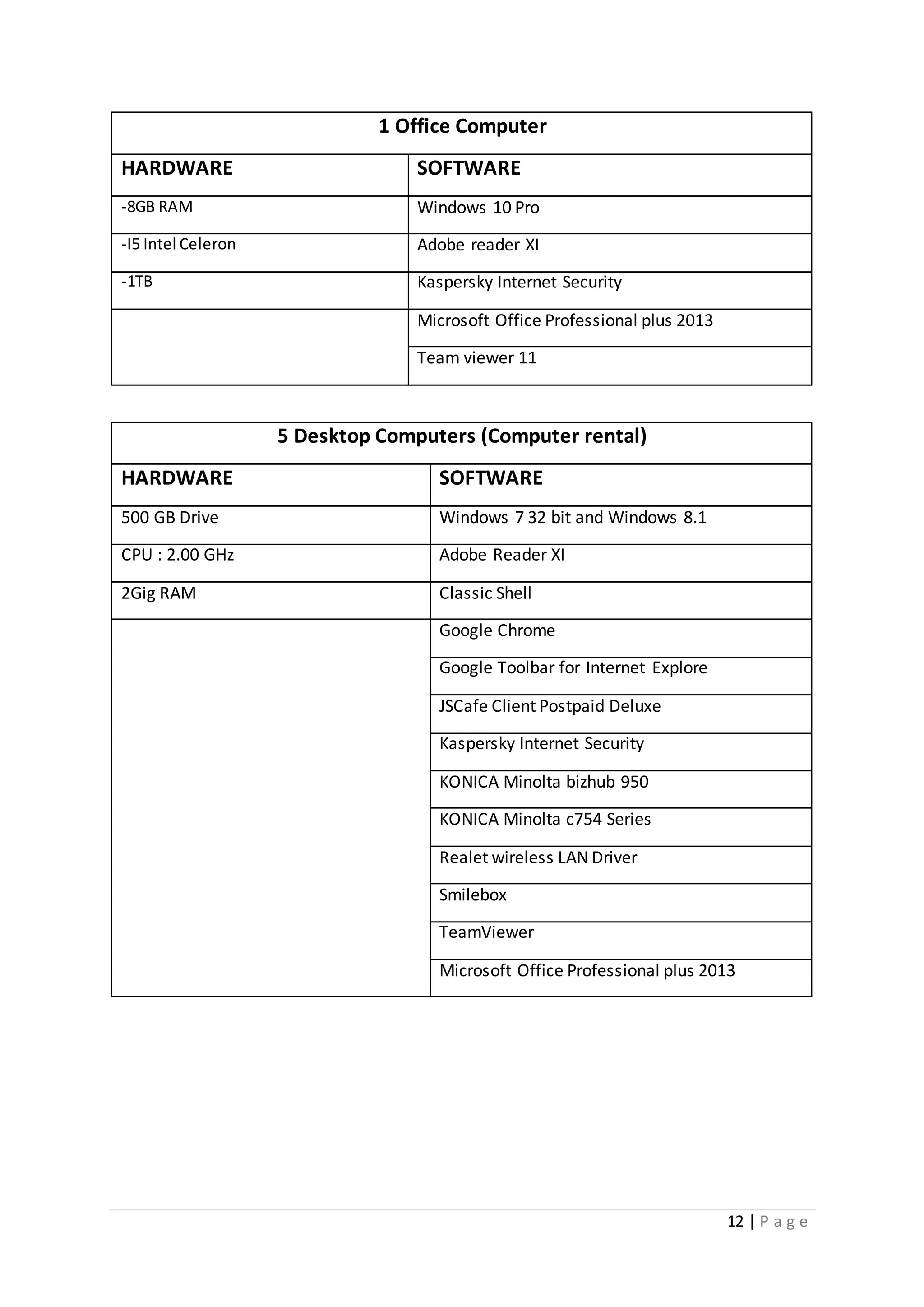 12 | P a g e
1 Office Computer
HARDWARE SOFTWARE
-8GB RAM Windows 10 Pro
-I5 Intel Celeron Adobe reader XI
-1TB Kaspersky Internet Security
Microsoft Office Professional plus 2013
Team viewer 11
5 Desktop Computers (Computer rental)
HARDWARE SOFTWARE
500 GB Drive Windows 7 32 bit and Windows 8.1
CPU : 2.00 GHz Adobe Reader XI
2Gig RAM Classic Shell
Google Chrome
Google Toolbar for Internet Explore
JSCafe Client Postpaid Deluxe
Kaspersky Internet Security
KONICA Minolta bizhub 950
KONICA Minolta c754 Series
Realet wireless LAN Driver
Smilebox
TeamViewer
Microsoft Office Professional plus 2013
 