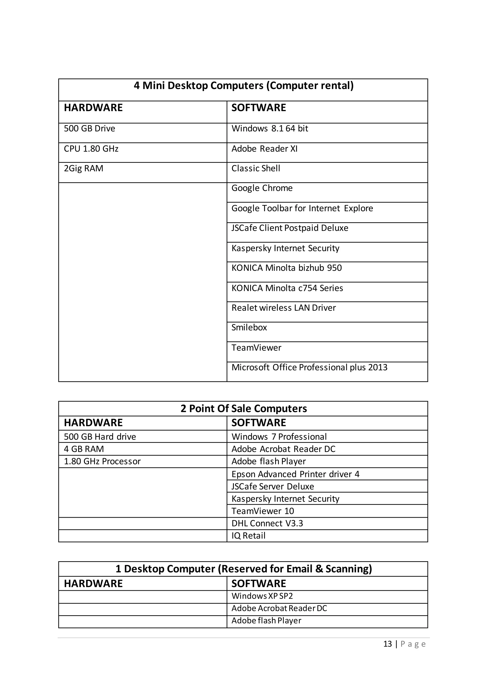 13 | P a g e
4 Mini Desktop Computers (Computer rental)
HARDWARE SOFTWARE
500 GB Drive Windows 8.1 64 bit
CPU 1.80 GHz Adobe Reader XI
2Gig RAM Classic Shell
Google Chrome
Google Toolbar for Internet Explore
JSCafe Client Postpaid Deluxe
Kaspersky Internet Security
KONICA Minolta bizhub 950
KONICA Minolta c754 Series
Realet wireless LAN Driver
Smilebox
TeamViewer
Microsoft Office Professional plus 2013
2 Point Of Sale Computers
HARDWARE SOFTWARE
500 GB Hard drive Windows 7 Professional
4 GB RAM Adobe Acrobat Reader DC
1.80 GHz Processor Adobe flash Player
Epson Advanced Printer driver 4
JSCafe Server Deluxe
Kaspersky Internet Security
TeamViewer 10
DHL Connect V3.3
IQ Retail
1 Desktop Computer (Reserved for Email & Scanning)
HARDWARE SOFTWARE
WindowsXPSP2
Adobe AcrobatReaderDC
Adobe flashPlayer
 