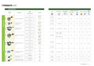 Gas or Vapor Liquid
Max
Operating
Ratio
5 ~ 700 kg/
15 ~ 1,500 kg/
Set. Pressure
15 ~ 1,500 kg/
0.1 ~
30 kg/
1.0 ~
560 kg/
0.05 ~ 50 kg/
80%
FragmentSpark
Yes
Available Service Phase
YesYes No
No 80%No NoYes Yes
70%No Yes Yes No Yes
70%Yes or No Yes Yes No Yes
No
80%YesYesYes NoNo
80%YesYesYes NoNo
80%YesYesYes NoNo
80%YesYesYes NoNo
Vacuum Support
Required
Size
1/2" ~ 52"
(15A ~ 1300A)
1S~4S
FERRULE
1S~4S
FERRULE
1/2" ~ 12"
(15A ~ 300A)
1/4" ~ 4"
(8A ~ 100A)
1/2" ~ 48"
(15A ~ 1200A)
1/2" ~ 40"
(15A ~ 1000A)
1/2" ~ 40"
(15A ~ 1000A)
1/2" ~ 48"
(15A ~ 1200A)
1/4" ~ 4"
(8A ~ 100A)
Teflon
Seal
Metal
Seal
0.05 ~ 50 kg/
0.3 ~ 15 kg/
0.3 ~ 15 kg/
FS
BF
FS
SS
SD
FD
BF
RF
FF
FERRULE
FERRULE
Forward Dome Scored Type
Forward Dome Tension
Sloped Seat Type
Forward Dome Tension
Flat Seat Type
Description Drawing
KSRSTKSRCTKSRCKSRRCHKSRRCKSRRCFKSRRCFDKSRSF
Model
(Image)
FS
SS
SD
COMPOSITEDOMETYPEFORWARDTYPE
Holder
or
Connection Type
Insert Flat Seat Single Type
Bolted Flat Seat Single Type
Insert Flat Seat Single Type
Insert Sloped Seat Single Type
Insert Sloped Seat Double Type
FLOW
FLOW
FLOW
FLOW
FLOW
Insert Sloped Seat Single Type
Insert Sloped Seat Double Type
Insert Flat Seat Single Type
Insert Flat Seat Double Type
Bolted Flat Seat Single Type
Ferrule Connection Type
Ferrule Connection Type
Composite Dome Sloped Seat
Type
Composite Dome Flat Seat
Type
Composite Dome Flat Seat
Type for Flange
Composite Dome Flat Seat
Type for Ferrule
Composite Dome Flat Seat
Double Acting Type for Ferrule
FLOW
FLOW
FLOW
FLOW
FLOW
Flat Face Flange Type
FLOW
Raised Face Flange Type
FLOW
FLOW
FLOW
FLOW
RUPTURE DISC
PRODUCTS LIST
 