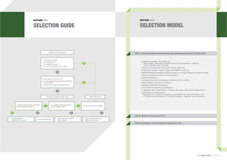 Request for Safety Device
Is pressure rise rapid?
or Is content toxic?
or Is content corrosive?
or Is content highly polymer or frozen?
Does it need the massﬂow rate?
or Is pressure(low/high)/temperature(low/high)
bad condition?
or Is there any concern of polymerization?
Possible to install the safety valve Install Rupture Disc
Is the life of Rupture Disc inﬂuenced
by the operating condition?
Is it possible to stop operating for
replacing Rupture Disc?
Is it allowed to leak of content?
Install 2 pieces of
Rupture Disc in series
Install a Rupture Disc
Install 2 pieces of Rupture
Disc in parallel
Install a Rupture Disc and
safety valve in series
■ Material properties of the ﬂuids used
- Gas or Vapor : Mol weight, Speciﬁc heat ratio, Compressibility coefﬁcient
- Liquid : Speciﬁc gravity, Viscosity
■ State of the ﬂuids used : Gas, Vapor, Steam, Liquid, etc.
■ Operating condition : Static, Pulsation(Oscillation), Cycle, etc.
■ MAWP(Maximum Allowable Working Pressure or Design Pressure) of pressure vessel
■ Maximum operating pressure and temperature
■ Required Capacity
■ Set pressure and set temperature of Rupture Disc for rupture
■ Back pressure and Vacuum pressure
■ Material (Holder/Disc/Accessory)
■ Connection(Flange/Fitting) speciﬁcation
■ Installation type of Rupture Disc : Primary, Secondary, Combination, External Fire
■ Calculation of operating ratio :
Operating ratio = Maximum operating pressure/Minimum rupture pressure × 100
Minimum rupture pressure = Set rupture pressure - Negative rupture tolerance
STEP 1.
STEP 2.
STEP 3.
Check the pressure vessel and process operating speciﬁcation (Process Data)
Model & Accessory (by FDC)
Calculation of size & rated ﬂow capacity (by FDC)
RUPTURE DISC
SELECTION GUIDE
RUPTURE DISC
SELECTION MODEL
 