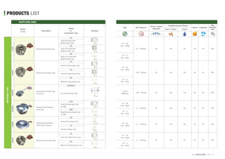 PRODUCTS LIST
Gas or Vapor Liquid
90%
Max
Operating
Ratio
No0.3 ~ 150 kg/
Set. Pressure
0.35 ~ 30 kg/ NoNo 90%
0.35 ~ 30 kg/ No 90%
90%NoNo1.5 ~ 150 kg/
FragmentSpark
Yes
Yes
No
No
Available Service Phase
Yes
Yes
Yes
Yes
No
No
No
No
Yes
No
Vacuum Support
Required
Size
1S~4S
FERRULE
0.1 ~ 100 kg/ 90%NoNo YesYes No
1/2" ~ 36"
(15A ~ 900A)
1/2" ~ 24"
(15A ~ 600A)
1/2" ~ 48"
(15A ~ 1200A)
1/4" ~ 4"
(8A ~ 100A)
1/4" ~ 4"
(8A ~ 100A)
90%0.1 ~ 100 kg/ YesYes NoNoNo
1/2" ~ 36"
(15A ~ 900A)
1/4" ~ 4"
(8A ~ 100A)
1/4" ~ 4"
(8A ~ 100A)
1/2" ~ 24"
(15A ~ 600A)
Insert Flat Seat Double Type
Bolted Flat Seat Single Type
Ferrule Connection Type
Insert Flat Seat Knife
Blades Single Type
Insert Flat Seat Knife
Blades Double Type
Bolted Flat Seat Knife
Blades Single Type
KS
KD
BK
Insert Flat Seat Single Type
FS
FD
BF
FERRULE
FF
FS
Insert Flat Seat Single Type
BF
Bolted Flat Seat Single Type
Reverse Dome Knife Type
Reverse Dome Shear Type
Reverse Dome Shear Type
for Ferrule
Reverse Dome Scored Type
Description
KSRRKKSRRKFKSRSRKSRR
Model
(Image)
REVERSETYPE
Holder
or
Connection Type
Drawing
FLOW
FLOW
FLOW
FLOW
FLOW
FLOW
FLOW
FLOW
FLOW
Flat Face Flange Type
Raised Face Flange Type
RF
Reverse Dome Buckling
Knife Type for Flange
KSRBK
FLOW
FLOW
Insert Flat Seat Single Type
for RBK
Bolted Flat Seat Single Type
for RBK
BFS
BBF
Reverse Dome Buckling
Knife Type
KSRBKH
FLOW
FLOW
RUPTURE DISC
 
