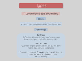Types
	
  
Définition
1. Détournements d’actifs (90% des cas)
Écrémage
Il s´agit de détourner les revenus d´argent avant
l´enregistrement dans les livres comptables.
Vol d´encaisse
Quantité d´argent qui est volé une fois qu´elle a été
inscrite dans les livres comptables.
Peuvent concerner de l´argent (dans un 86,4% des cas)
ou des biens non monétaires (dans un
33,3% des cas).
Vol des actives qui appartiennent à une organisation.
Méthodologie
 